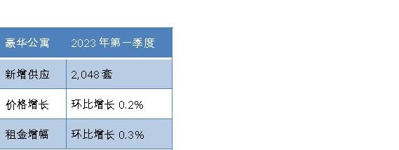 北京商办市场迎来良好开局，政策与市场需求共振 仲量联行2023年第一季度北京房地产市场回顾