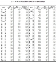 楼市重磅数据出炉！