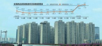 一季度增长4.1%！商品房销售额增速一年来首次回正