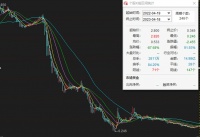 弘阳地产违约：现金流疲弱核心指标全线“崩溃”，一年内多位高管出走