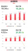 浙江美大发布2022年报，营收18.34亿元净利4.52亿
