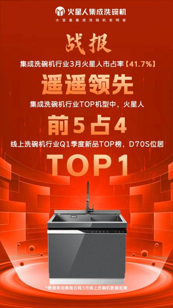 八年创新研发，火星人强势跻身洗碗机行业TOP3