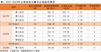 诸葛找房：上海2023首轮土拍热度升级 溢价率超7%