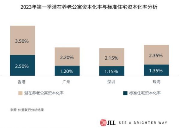 仲量联行：大湾区养老公寓项目资本化率或可达2.15% 至 3.5%