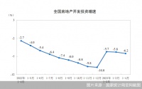 4月楼市数据的秘密：销售反弹、资金好转，房企投资为何还不积极？