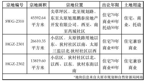 碧桂园拿地再现大动作，两天拿下太原三宗地