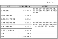 36个地产项目减值115亿，华侨城称不存在流动性风险