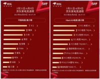 TCL Mini LED电视彰显产品力 618购物节持续领跑