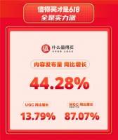 值得买科技发布618总战报：“实力派”引领消费，“幸福感”驱动升级