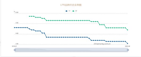 央行年内首次调降LPR利率，1年期报3.55%，5年期报4.20%_中国网地产