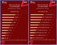 TCL屠榜618，包揽榜单前五名，海信、索尼尽显颓势