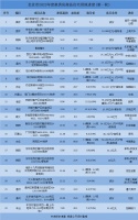 712亿元！北京第一批次供地收官