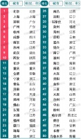 2023中国城市开发投资吸引力排行榜重磅发布！