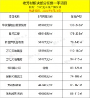 保利、中海分食万科551亿广信资产包中两宗地块