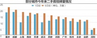 多城二手房挂牌量激增：上海增幅第一