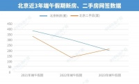 “最热”的端午与“冷淡”的北京楼市