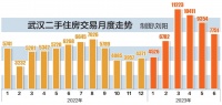 6月武汉二手住房交易7751套