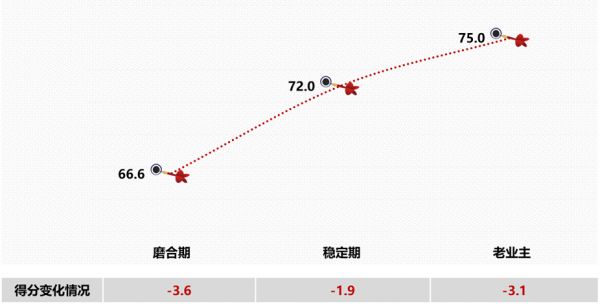 　　图：不同业主类型物业服务满意度年度变化情况