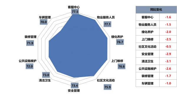 　图：物业服务关键指标满意度情况