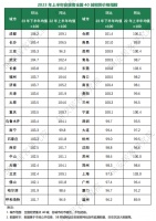 58同城、安居客聚焦2023年上半年全国租赁市场：保障性租赁住房推进加快