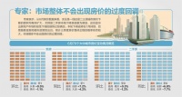 一线城市二手房价格环比全面下滑