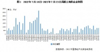 土地周报 | 成交建面环比降三成，热点地块带动二线溢价率回升（07.17-07.23）