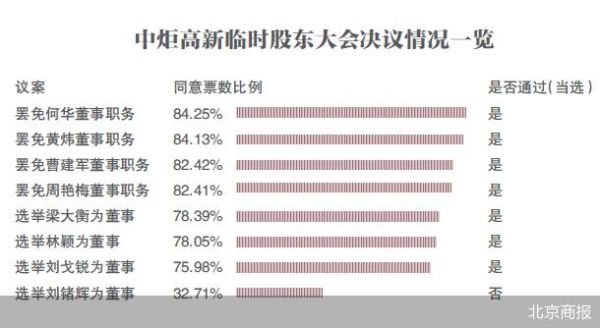 无惧罢免最后一搏 宝能死咬中炬高新