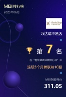 万达瑞华酒店连续3个月蝉联MBI奢华酒店品牌榜前十