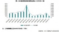 土地月报｜成交建面同比降幅缩小，溢价率微降、流拍明显加剧（2023年7月）