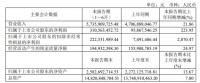 三棵树上半年营收57.36亿  净利润同比增长223.95%