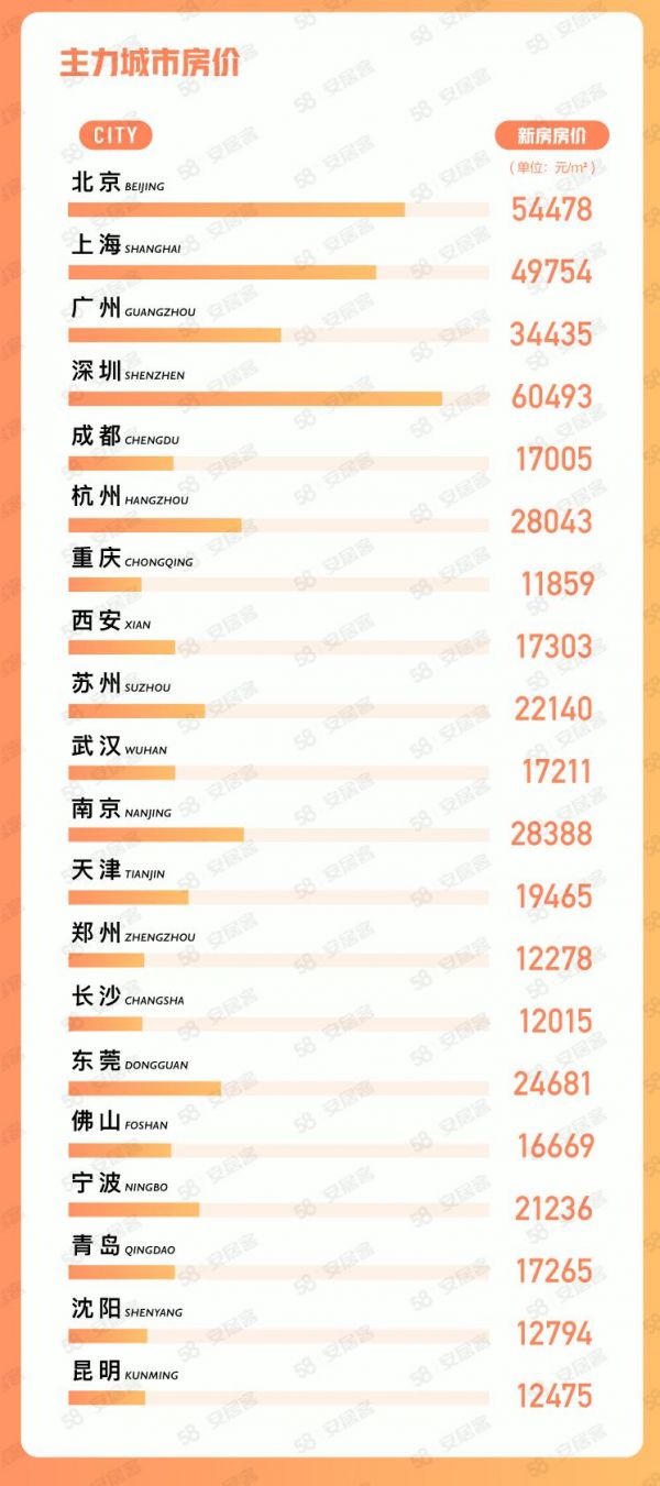 58同城、安居客发布7月楼市数据：一线城市找房热度环比上涨7.5% 高于全国均值