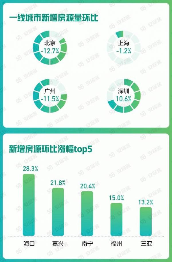 58同城、安居客发布7月楼市数据：一线城市找房热度环比上涨7.5% 高于全国均值