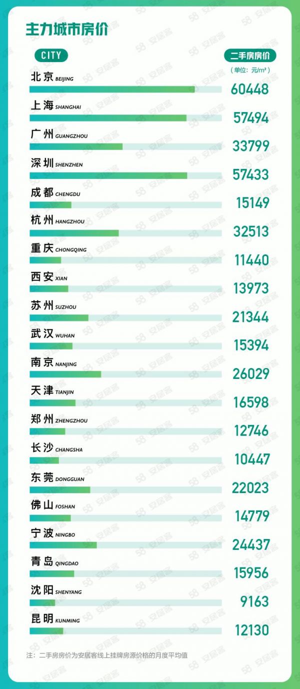 58同城、安居客发布7月楼市数据：一线城市找房热度环比上涨7.5% 高于全国均值