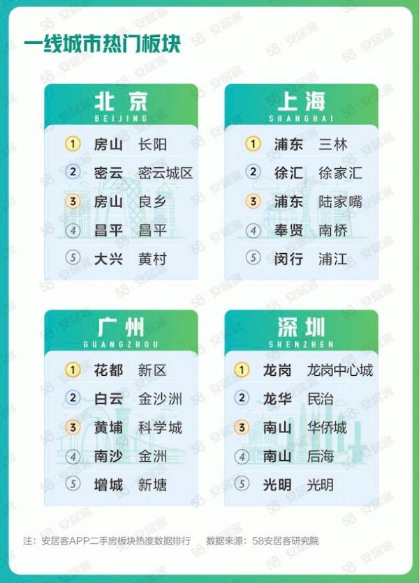 58同城、安居客发布7月楼市数据：一线城市找房热度环比上涨7.5% 高于全国均值