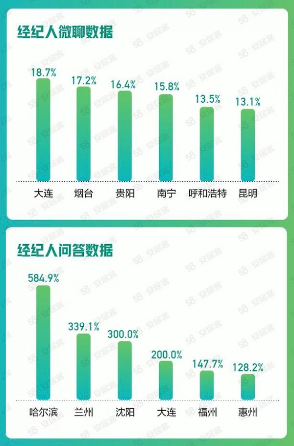 58同城、安居客发布7月楼市数据：一线城市找房热度环比上涨7.5% 高于全国均值