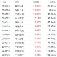 A股异动丨地产股临近午盘收盘集体拉升，地产调控政策细则或在8月下旬逐步落地
