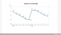 继续下探！前七月全国房地产开发投资同比下降8.5%