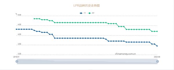 LPR利率年内第二次下调：一年期下调至3.45%、五年期维持不变_中国网地产