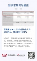 顶固集创2023上半年营业收入约5.73亿元，同比增长19.43%  8月22日，顶固集创...