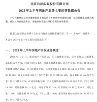 北辰实业：2023年上半年房地产销售39.11亿元，同比下降50.34%