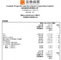 金地商置：2023年上半年合约销售202.32亿元，同比下跌24.8%