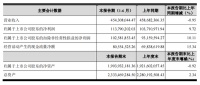 帅丰电器2023半年报：净利润约1.14亿元，同比增加9.72%