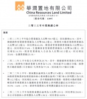 华润置地：2023年上半年物业签约销售1702.4亿元，同比增长40.6%