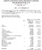 绿地香港：2023年上半年毛利润15.83亿元，同比增70.36%