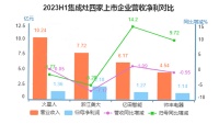 2023半年报出炉，揭示了集成灶行业哪些现实问题？