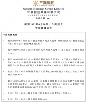 三巽集团2023年上半年合约销售5.33亿元，同比下降62.3%
