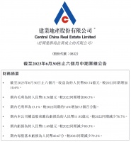 建业地产2023年上半年毛利10.56亿元，同比增加90.5%