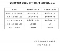 深圳公布首套房贷利率下限历史调整情况