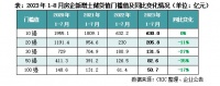 2023年1-8月中国房地产企业新增货值TOP100排行榜