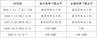 深圳市首套房贷利率下限历史调整情况公示